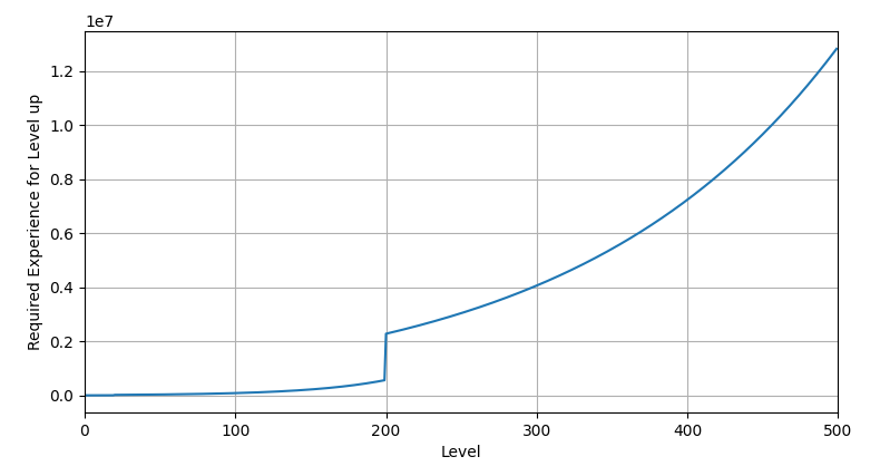 Cumulative Experience per Level