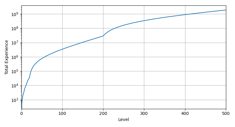 Cumulative Experience per Level in a logarithmic scale