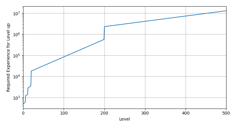 Required Experience gain for Level up in logarithmic scale