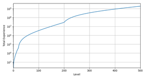 Cumulative Experience logarithmic.png