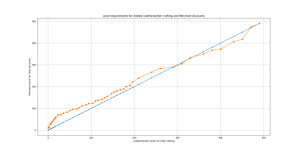 Leatherworker v Merchant level graph.png